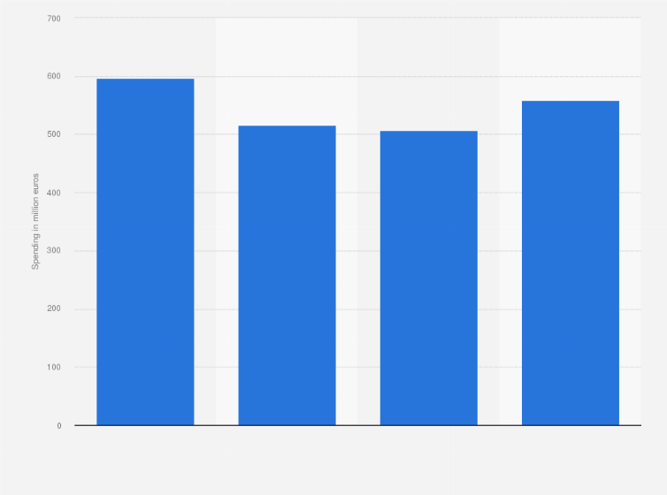 Statistic: Gross newspaper advertising spending in the Netherlands from 2019 to 2022 (in million euros)