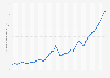 Iceland: Gross domestic product (GDP) in current prices from 1987 to 2030* (in billion U.S. dollars)