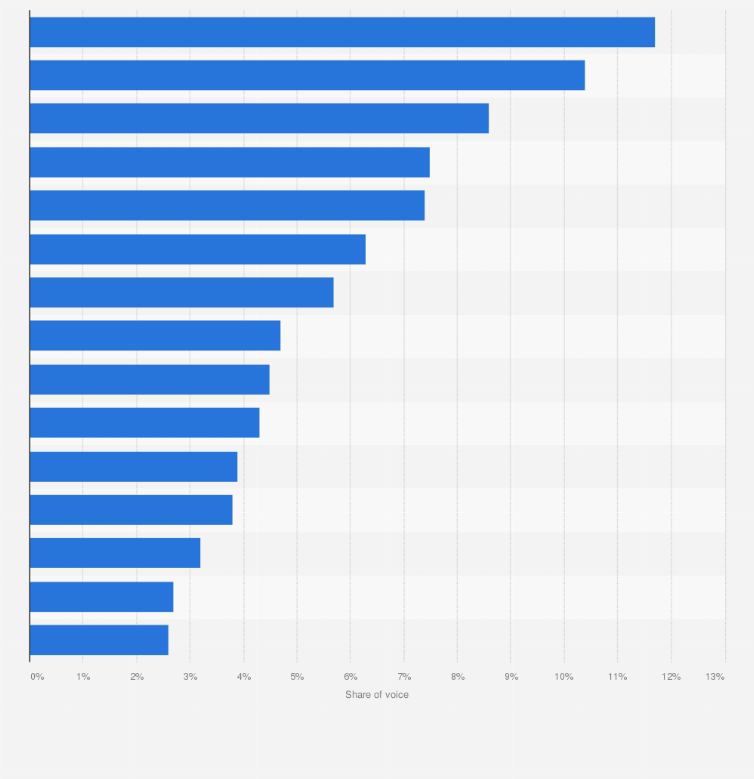 Statistic: Leading digital advertising sectors in Spain in 2024, by share of voice