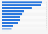 Rate of deceased organ donors in select countries in 2023 (per million population)