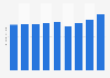 Consumption of cosmetic products in Italy from 2015 to 2023 (in million euros)