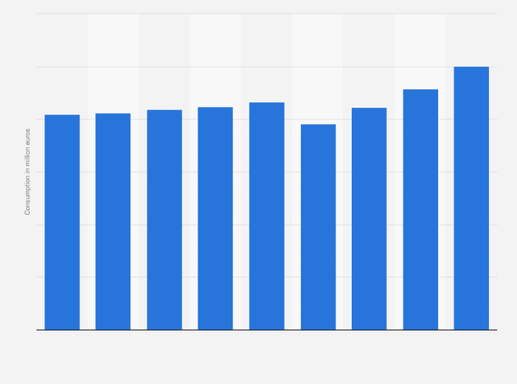 Statistic: Consumption of cosmetic products in Italy from 2015 to 2023 (in million euros)