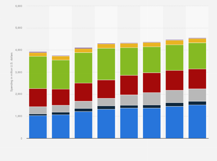 Statistic: Advertising expenditure in Switzerland from 2008 to 2015, by medium (in million U.S. dollars)