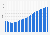 Botswana: Average age of the population from 1950 to 2100 (median age in years)