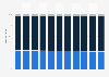 Botswana: Age structure from 2013 to 2023