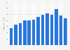 Net sales of Zumiez worldwide from 2011 to 2023 (in million U.S. dollars)