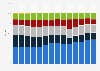 Sales share of Zumiez worldwide from 2011 to 2024, by product category