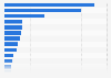 Leading unicorns worldwide as of February 2025 (in billion U.S. dollars)