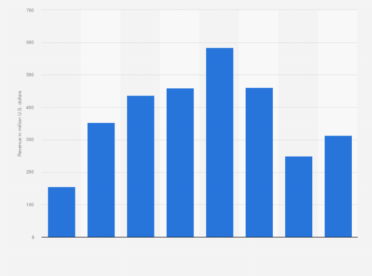 Statistic: Revenue of Cray from High Performance Computing (HPC) servers from 2011 to 2018 (in million U.S. dollars)