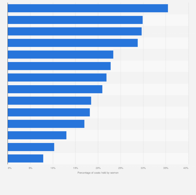 Statistic: Percentage of board seats at European stock index companies held by women, as of October 2014, by country