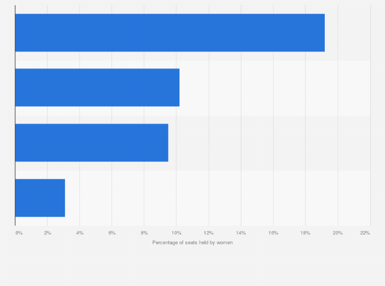Statistic: Percentage of board seats at Asia-Pacific stock index companies held by women, as of October 2014, by country