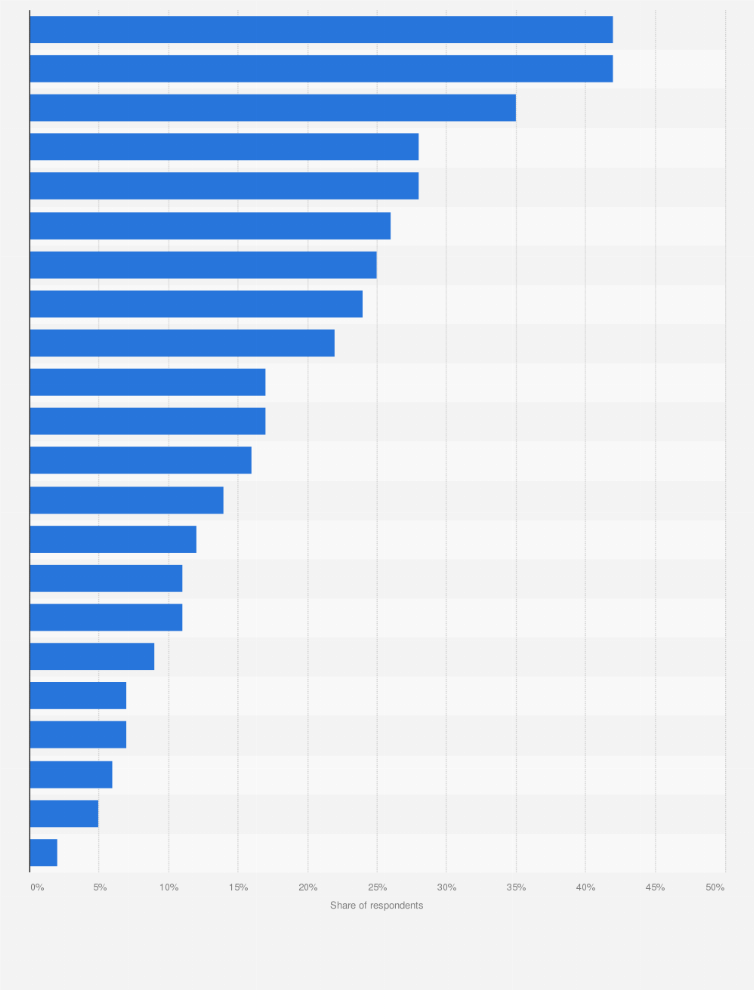 Statistic: Which online communication measures are most successful in your opinion?