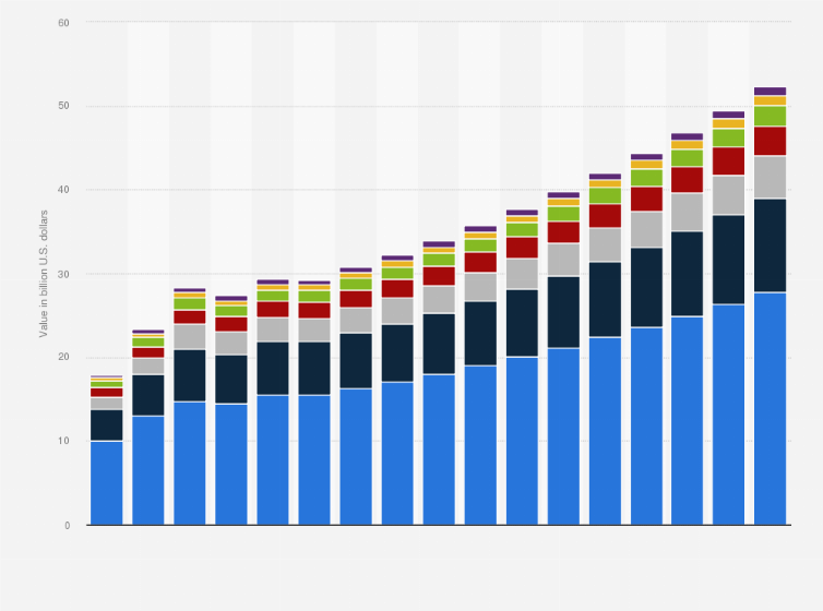 Statistic: Value of gross premiums written by non-life insurance companies in Brazil from 2009 to 2025, by type (in billion U.S. dollars)
