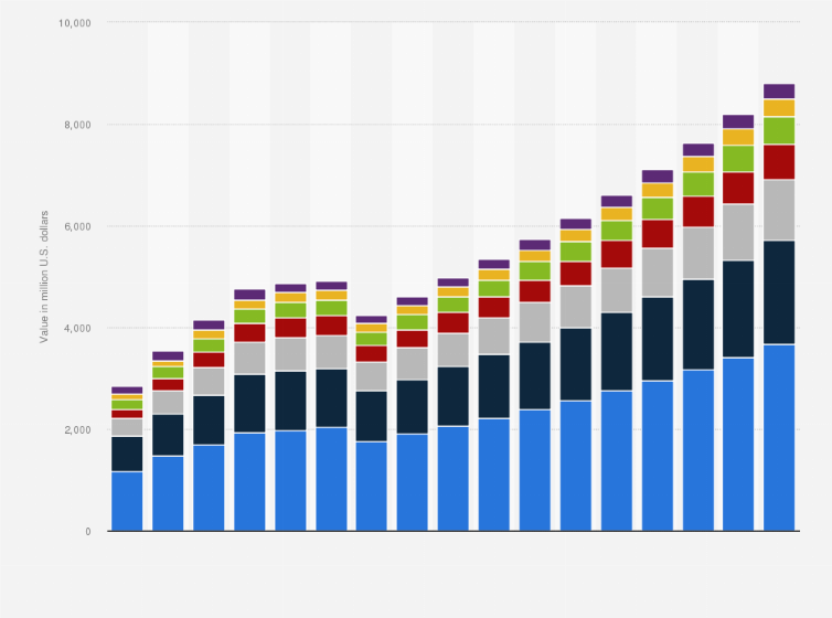 Statistic: Value of gross premiums written by non-life insurance companies in Colombia from 2009 to 2025, by type (in million U.S. dollars)