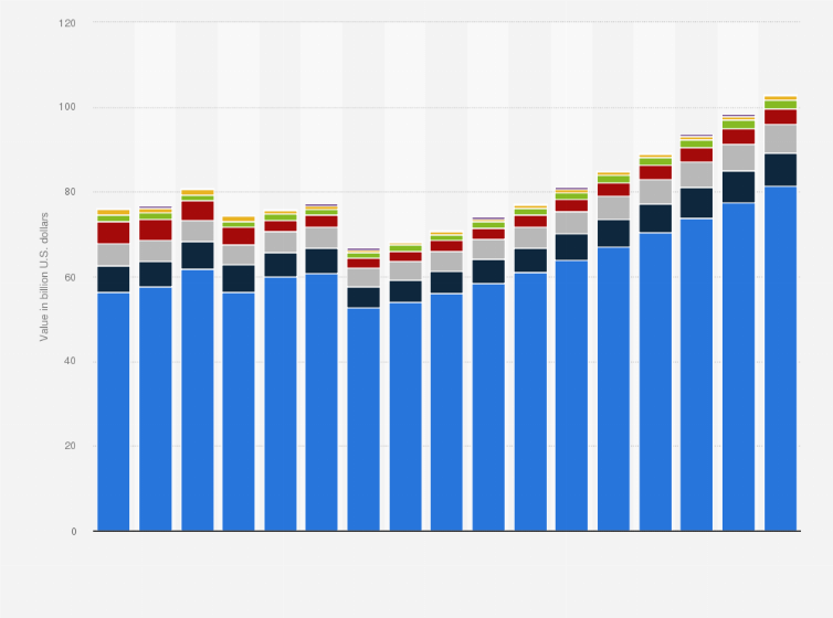 Statistic: Value of gross premiums written by non-life insurance companies in Netherlands from 2009 to 2025, by type (in billion U.S. dollars)