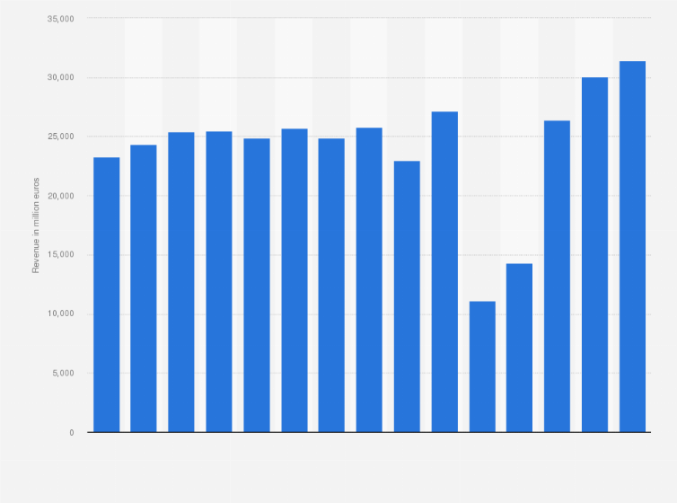 Statistic: Annual revenue of Air France-Klm from 2010 to 2024 (in million euros)
