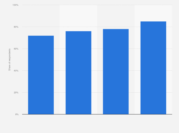 Statistic: Smartphone penetration in France in 2019, by social category