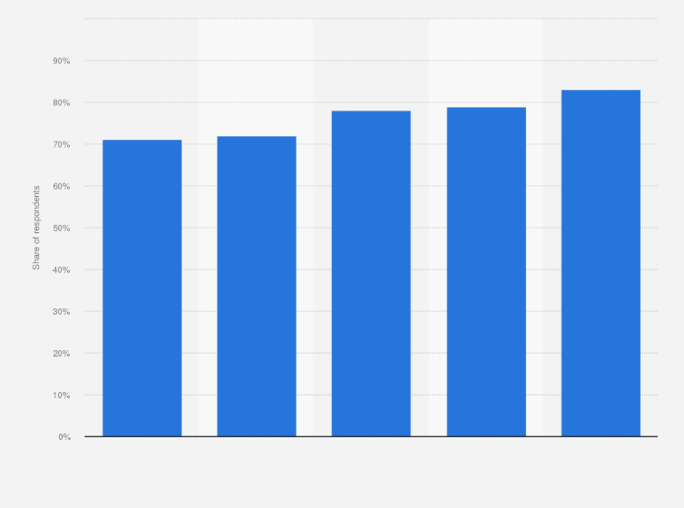 Statistic: Smartphone penetration in France in 2019, by agglomeration size