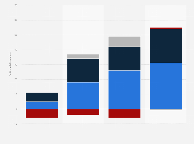 Statistic: Global passenger car industry profits from 2009 to 2012, by region (in billion euros)*