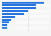 Leading non-life insurance companies in South Korea in 2022, by direct premiums written (in trillion South Korean won)