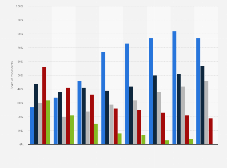Statistic: Which of the following devices do you use to read e-books?