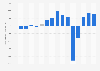 Operating profit of Air France-KLM from 2010 to 2024 (in million euros)