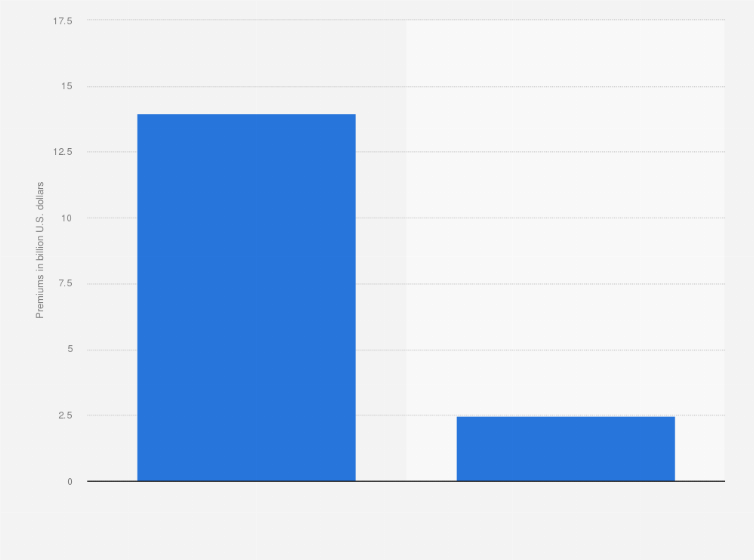 Statistic: Value of insurance premiums written in Argentina in 2017, by type (in billion U.S. dollars)