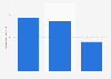 Consumption value of eye make-up in Italy in 2023, by product category (in million euros)