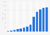 Revenue of Etsy Inc. from 2012 to 2024