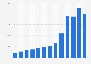 Number of active Etsy Inc. sellers from 2012 to 2024 (in 1,000s)