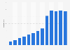 Number of active Etsy Inc. buyers from 2012 to 2024 (in millions)