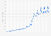 Etsy Inc.'s revenue from 1st quarter 2013 to 1st quarter 2025 (in million U.S. dollars)