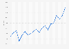 Annual development of the S&P/TSX Composite index (CAD) from 2005 to 2024