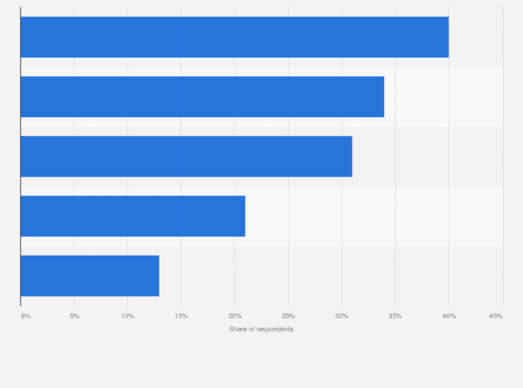 Statistic: Consumer attitudes to wearable technology in the United Kingdom (UK) in 2014