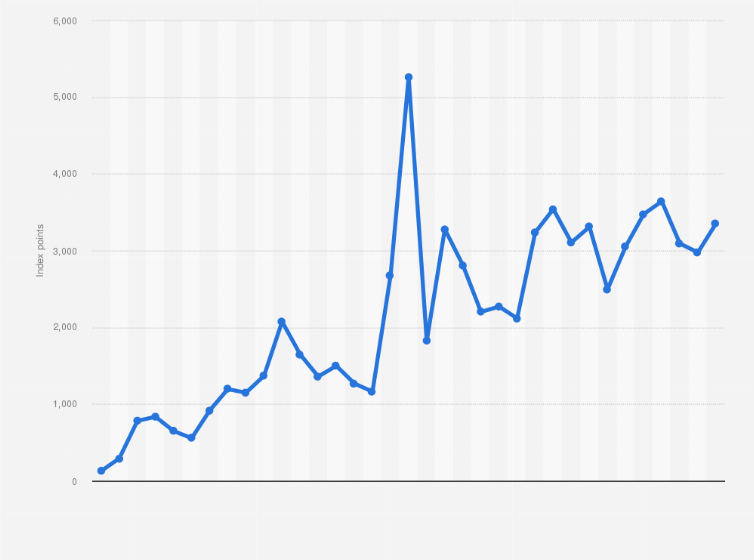 Statistic: Annual development of the Shanghai Stock Exchange Composite index from 1990 to 2024