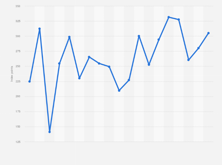 Statistic: Annual development of the S&P Emerging Broad Market index (USD) from 2006 to 2024