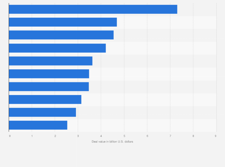 Statistic: Largest merger and acquisition (M&A) deals in Austria as of May 2024, by deal value (in billion U.S. dollars)