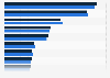 Daily newspaper circulation share of publishing groups in Germany in the 1st quarters of 2020 and 2022