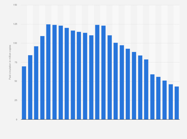 Statistic: Paid circulation of consumer magazines in Germany in selected years from 1975 to 2024 (in million copies)