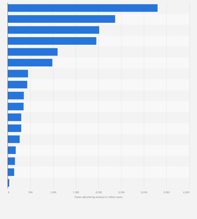 Statistic: Gross advertising revenue of television channels in Germany in 2022 (in million euros)
