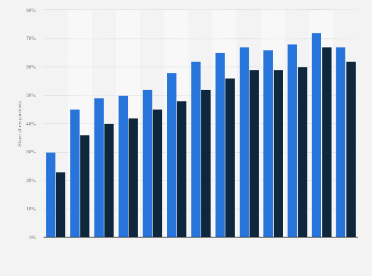 Statistic: Social media penetration in France from 2009 to 2022