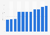 Advertising spending in Germany from 2014 to 2024 (in billion U.S. dollars)