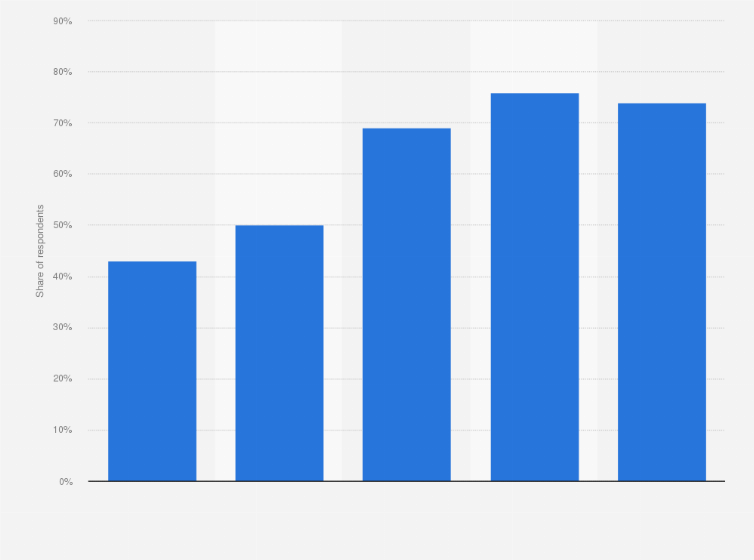 Statistic: Share of social network users in France in 2019, by number of persons in the household