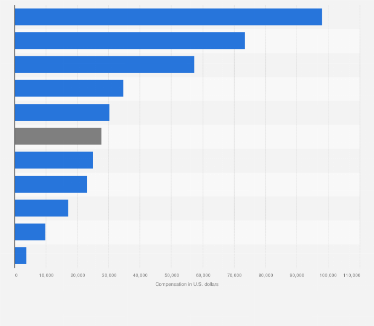 Statistic: Average maximum compensation for testicle injury at work in the United States as of March 5, 2015, by state (in U.S. dollars)