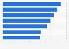 Airlines with the best business class cabins in the Middle East and Africa as of February 2015