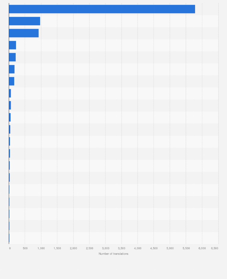 Statistic: Original languages of literary translations for the book market in Germany in 2020