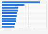 Entertainment television shows ranked by number of viewers in Germany in 2023 (in millions)