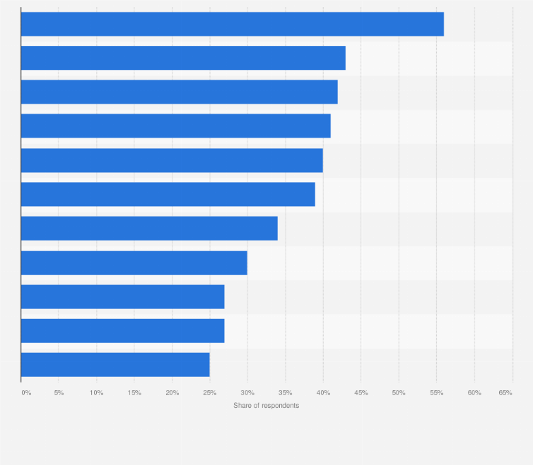 Statistic: Leading decision factors when deciding on a vacation destination in the United States as of November 2014