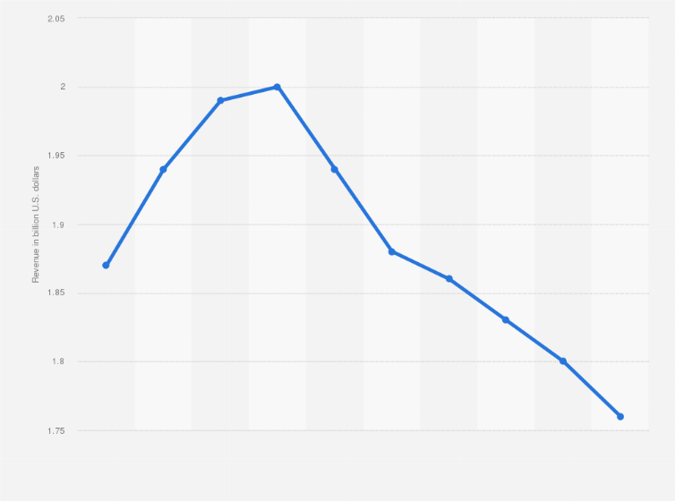 Statistic: Television syndication advertising revenue in the United States from 2010 to 2019 (in billion U.S. dollars)