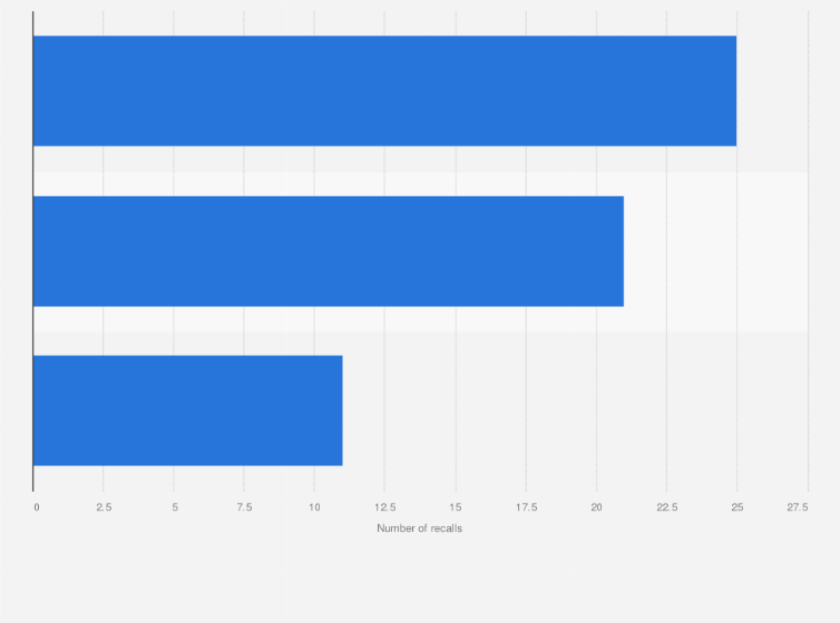 Statistic: Number of recalls of children's products in the United States in 2023, by hazard